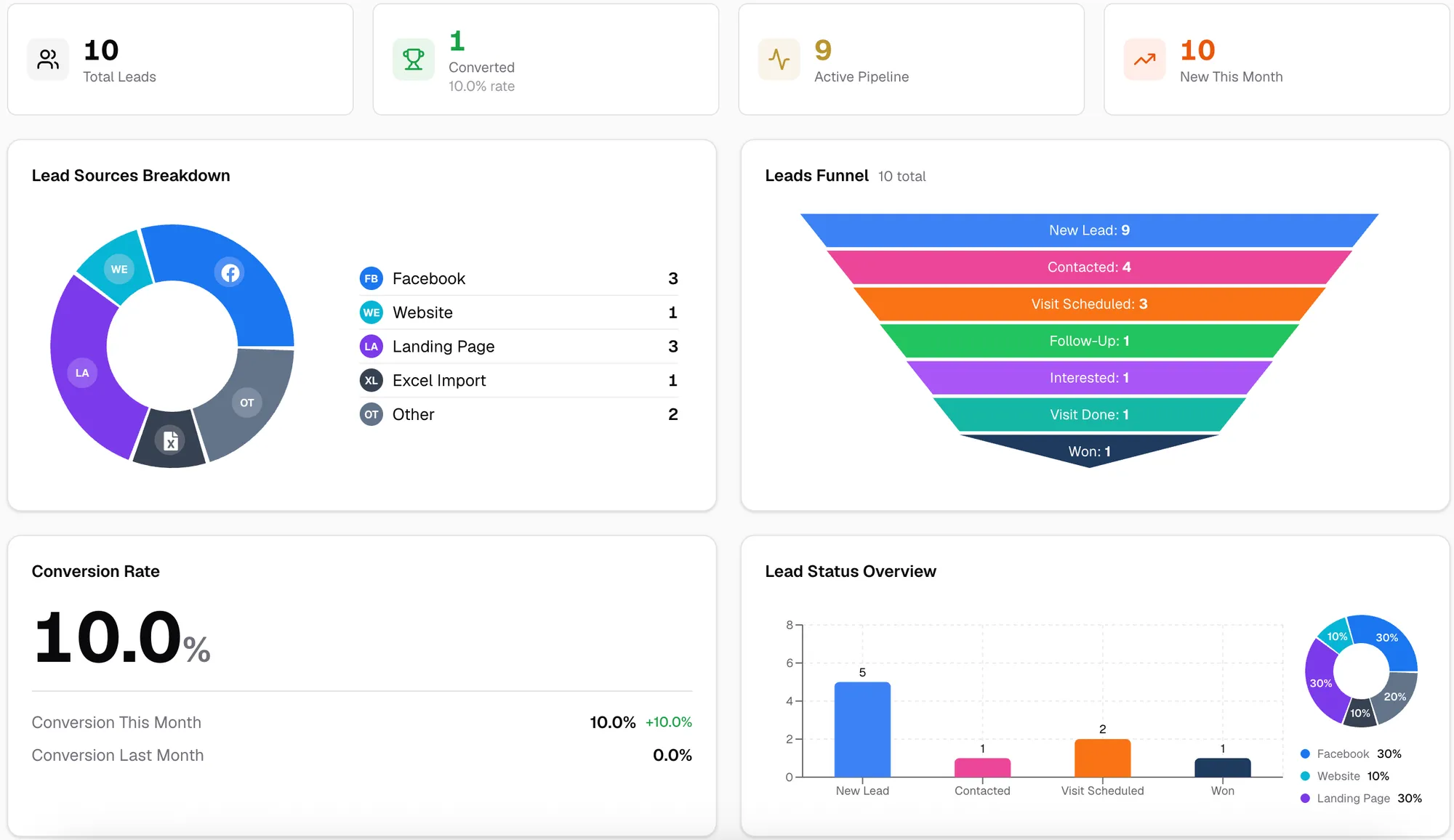 Reporting dashboard for leads and finances